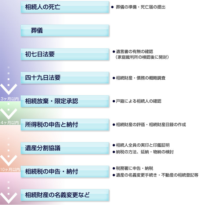 相続の流れ